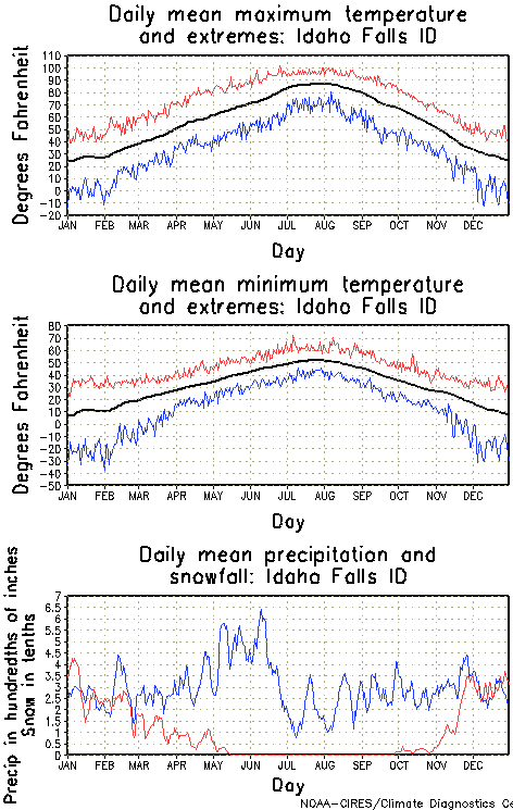 Idaho Falls, Idaho Annual Temperature Graph